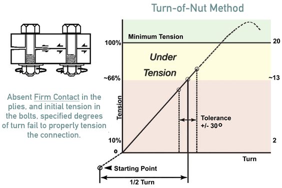 Turn of Nut Bolting Method